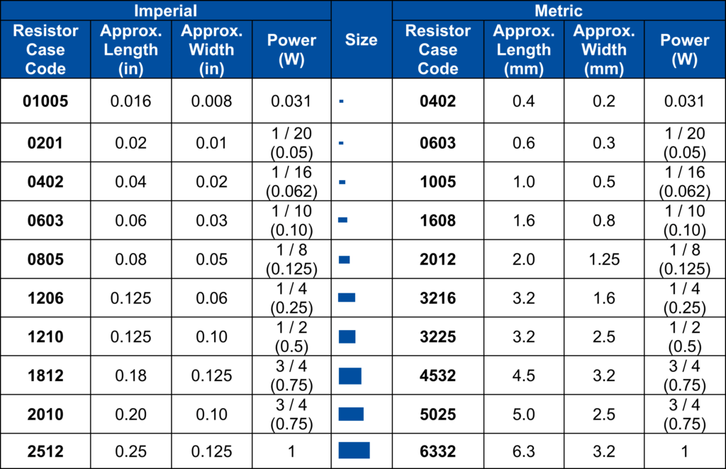 22Kohm SMD Resistor 0.25W, 1206 (3216M)